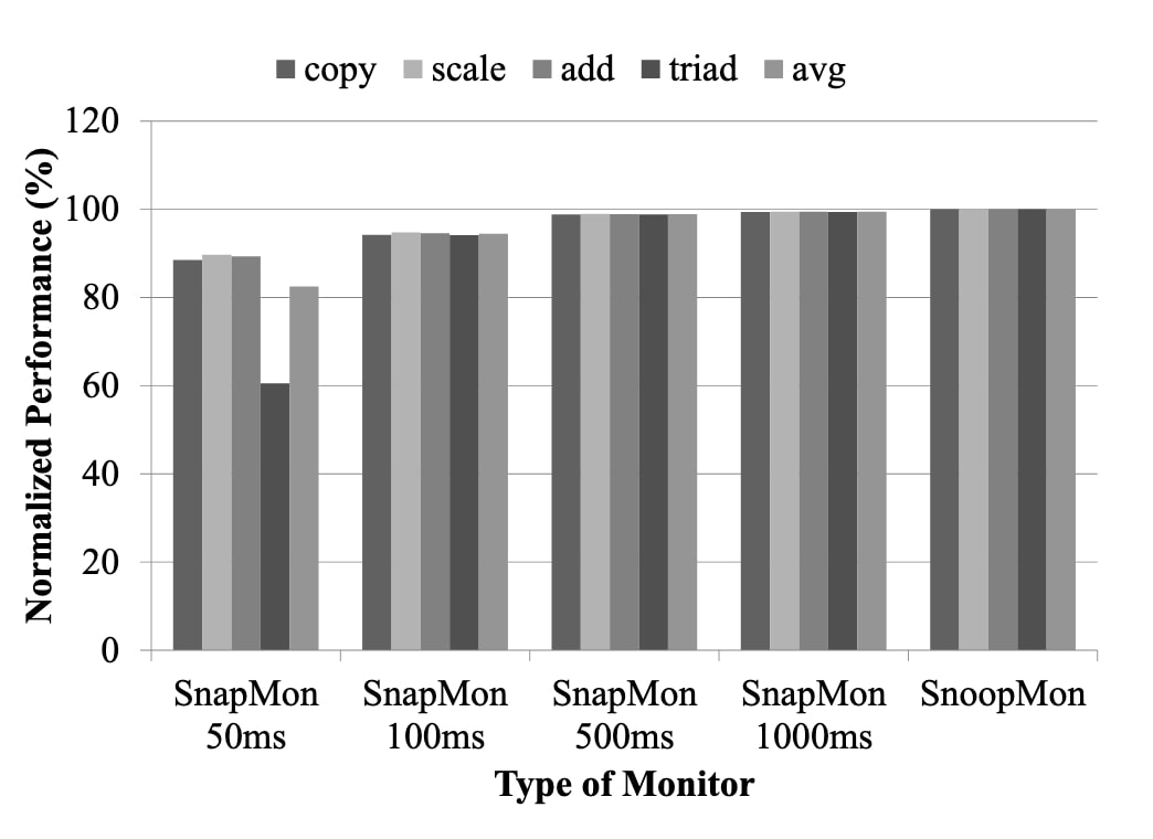 performance degradation