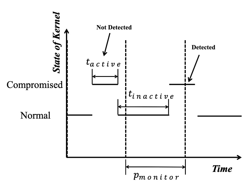transient attack behavior