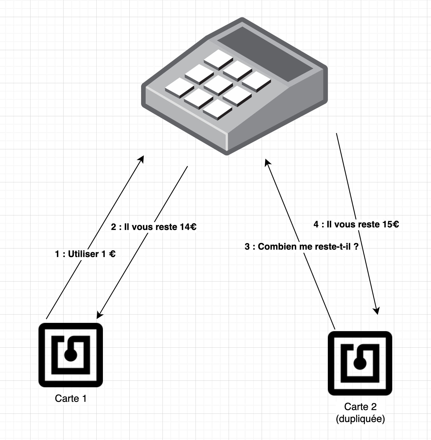 Schéma de duplication de carte