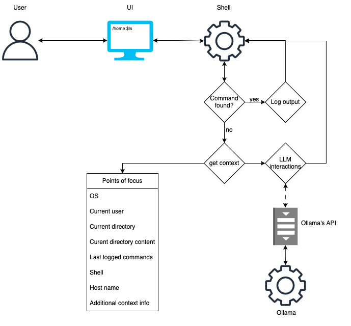 Utilisation de l'outil